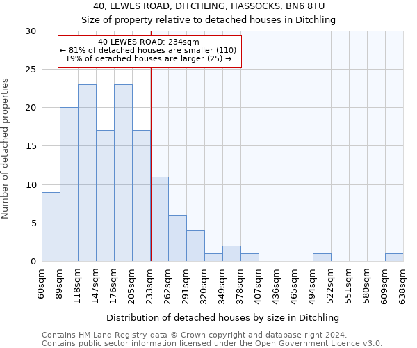 40, LEWES ROAD, DITCHLING, HASSOCKS, BN6 8TU: Size of property relative to detached houses in Ditchling