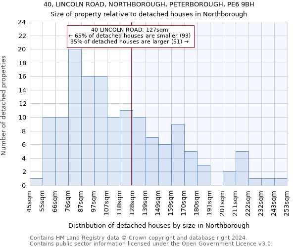 40, LINCOLN ROAD, NORTHBOROUGH, PETERBOROUGH, PE6 9BH: Size of property relative to detached houses in Northborough