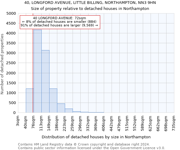 40, LONGFORD AVENUE, LITTLE BILLING, NORTHAMPTON, NN3 9HN: Size of property relative to detached houses in Northampton