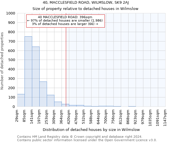 40, MACCLESFIELD ROAD, WILMSLOW, SK9 2AJ: Size of property relative to detached houses in Wilmslow