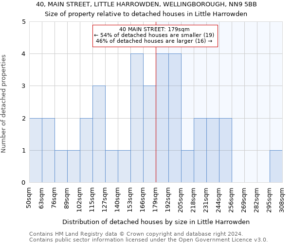 40, MAIN STREET, LITTLE HARROWDEN, WELLINGBOROUGH, NN9 5BB: Size of property relative to detached houses in Little Harrowden