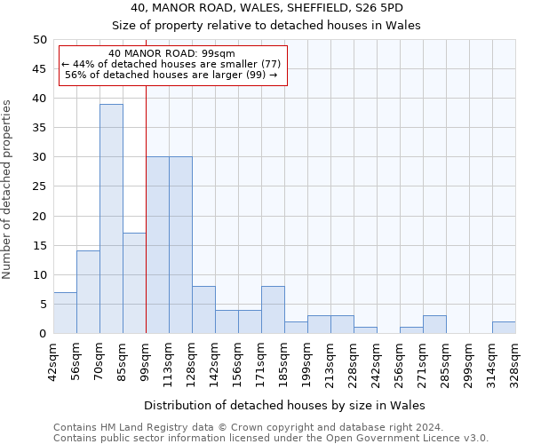 40, MANOR ROAD, WALES, SHEFFIELD, S26 5PD: Size of property relative to detached houses in Wales