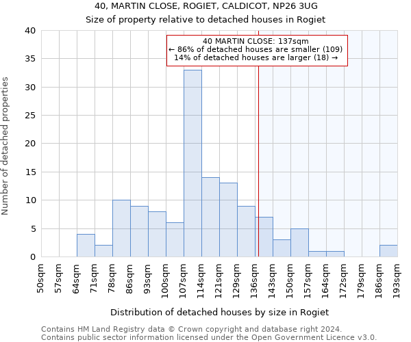 40, MARTIN CLOSE, ROGIET, CALDICOT, NP26 3UG: Size of property relative to detached houses in Rogiet