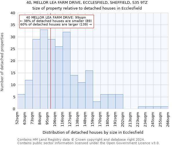 40, MELLOR LEA FARM DRIVE, ECCLESFIELD, SHEFFIELD, S35 9TZ: Size of property relative to detached houses in Ecclesfield