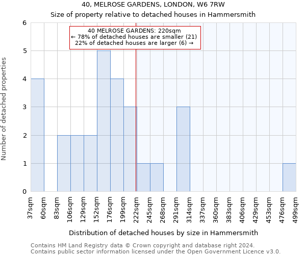 40, MELROSE GARDENS, LONDON, W6 7RW: Size of property relative to detached houses in Hammersmith