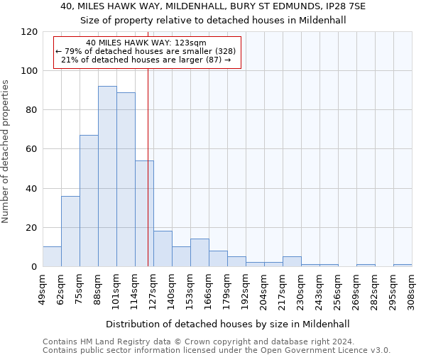 40, MILES HAWK WAY, MILDENHALL, BURY ST EDMUNDS, IP28 7SE: Size of property relative to detached houses in Mildenhall