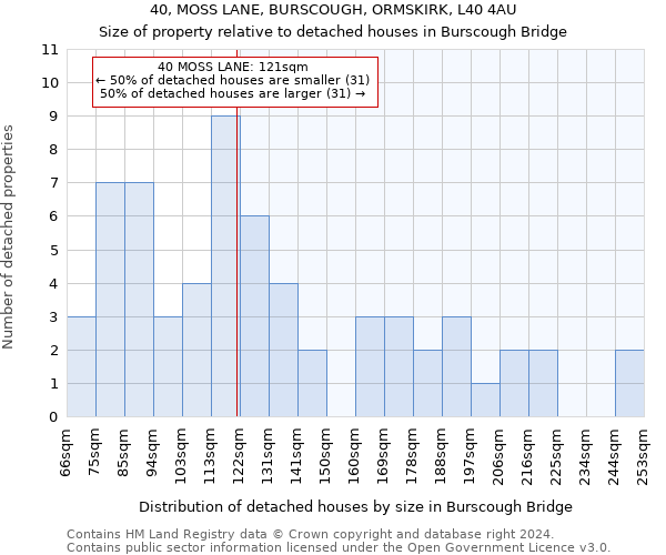 40, MOSS LANE, BURSCOUGH, ORMSKIRK, L40 4AU: Size of property relative to detached houses in Burscough Bridge