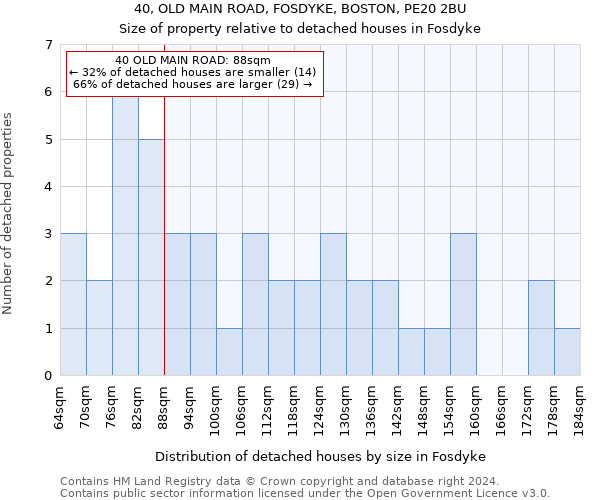 40, OLD MAIN ROAD, FOSDYKE, BOSTON, PE20 2BU: Size of property relative to detached houses in Fosdyke