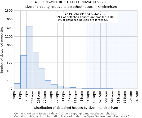 40, PAINSWICK ROAD, CHELTENHAM, GL50 2ER: Size of property relative to detached houses in Cheltenham