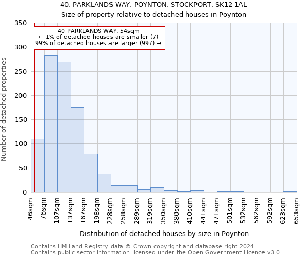40, PARKLANDS WAY, POYNTON, STOCKPORT, SK12 1AL: Size of property relative to detached houses in Poynton