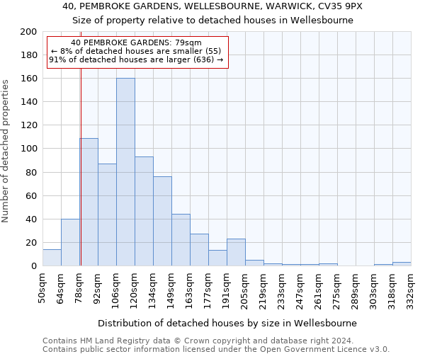 40, PEMBROKE GARDENS, WELLESBOURNE, WARWICK, CV35 9PX: Size of property relative to detached houses in Wellesbourne