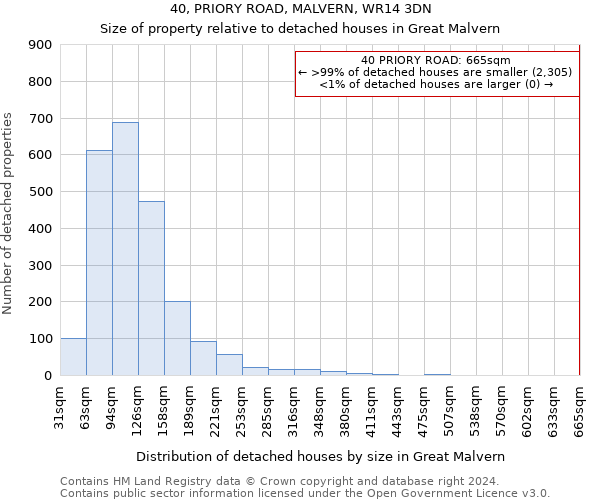 40, PRIORY ROAD, MALVERN, WR14 3DN: Size of property relative to detached houses in Great Malvern