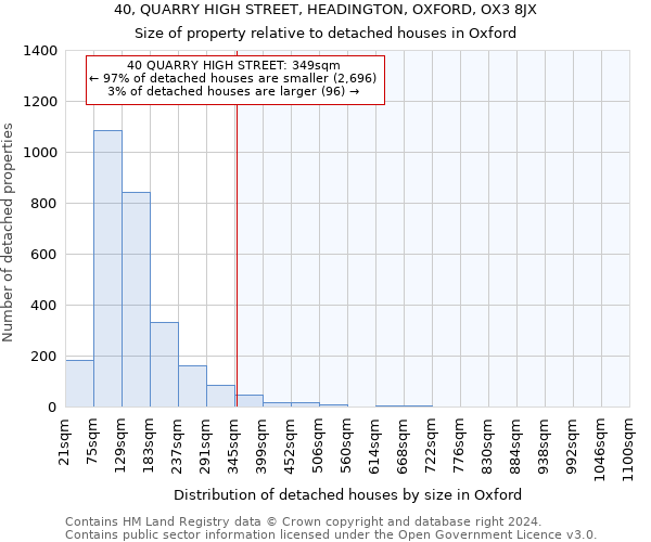 40, QUARRY HIGH STREET, HEADINGTON, OXFORD, OX3 8JX: Size of property relative to detached houses in Oxford