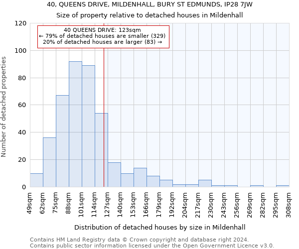 40, QUEENS DRIVE, MILDENHALL, BURY ST EDMUNDS, IP28 7JW: Size of property relative to detached houses in Mildenhall