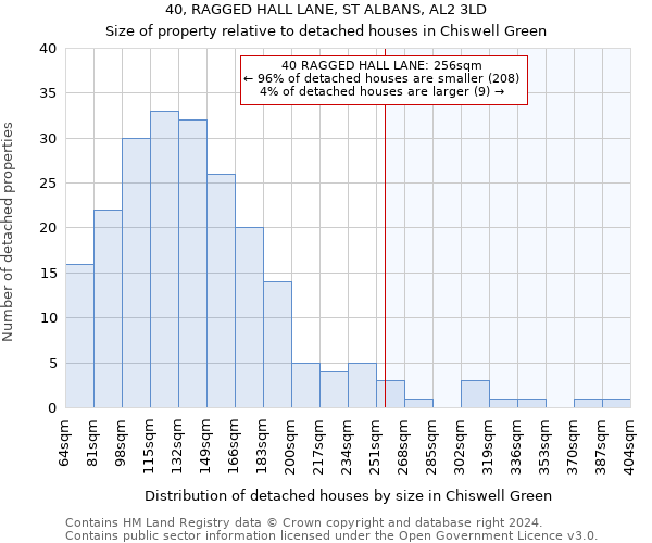 40, RAGGED HALL LANE, ST ALBANS, AL2 3LD: Size of property relative to detached houses in Chiswell Green