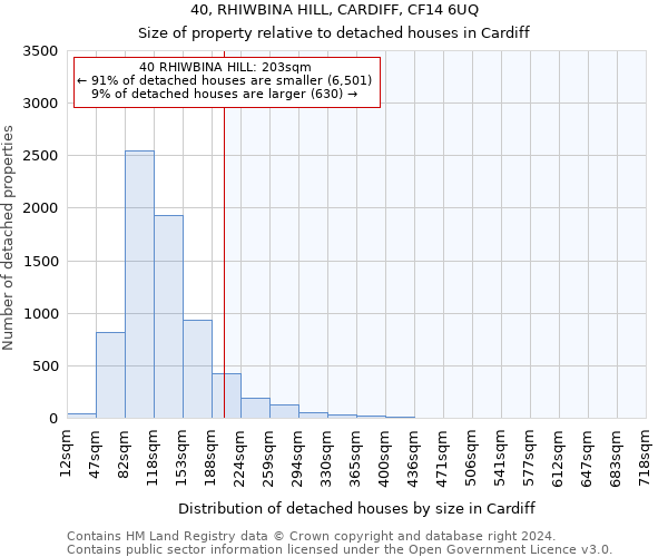 40, RHIWBINA HILL, CARDIFF, CF14 6UQ: Size of property relative to detached houses in Cardiff