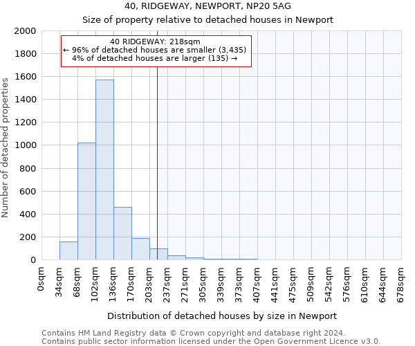 40, RIDGEWAY, NEWPORT, NP20 5AG: Size of property relative to detached houses in Newport