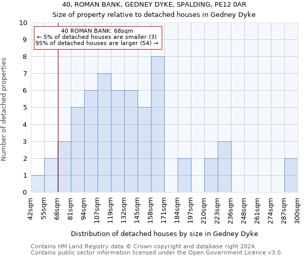 40, ROMAN BANK, GEDNEY DYKE, SPALDING, PE12 0AR: Size of property relative to detached houses in Gedney Dyke