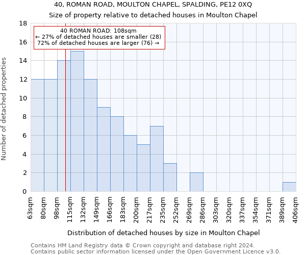 40, ROMAN ROAD, MOULTON CHAPEL, SPALDING, PE12 0XQ: Size of property relative to detached houses in Moulton Chapel