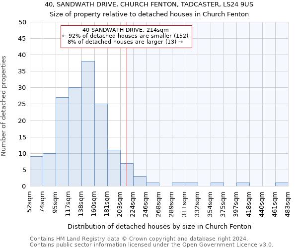 40, SANDWATH DRIVE, CHURCH FENTON, TADCASTER, LS24 9US: Size of property relative to detached houses in Church Fenton