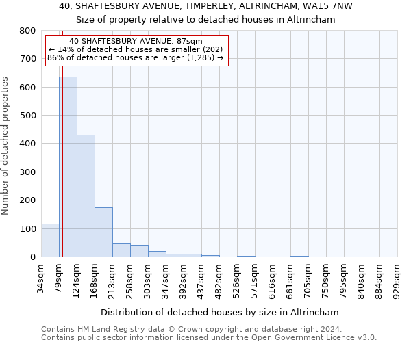 40, SHAFTESBURY AVENUE, TIMPERLEY, ALTRINCHAM, WA15 7NW: Size of property relative to detached houses in Altrincham
