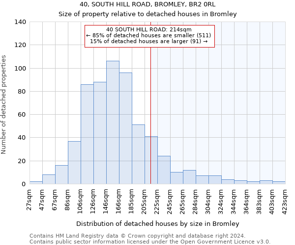 40, SOUTH HILL ROAD, BROMLEY, BR2 0RL: Size of property relative to detached houses in Bromley