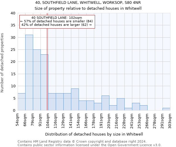 40, SOUTHFIELD LANE, WHITWELL, WORKSOP, S80 4NR: Size of property relative to detached houses in Whitwell