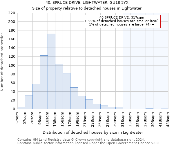 40, SPRUCE DRIVE, LIGHTWATER, GU18 5YX: Size of property relative to detached houses in Lightwater