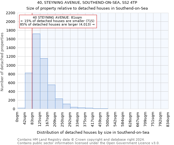 40, STEYNING AVENUE, SOUTHEND-ON-SEA, SS2 4TP: Size of property relative to detached houses in Southend-on-Sea