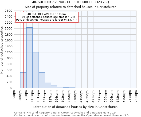 40, SUFFOLK AVENUE, CHRISTCHURCH, BH23 2SQ: Size of property relative to detached houses in Christchurch