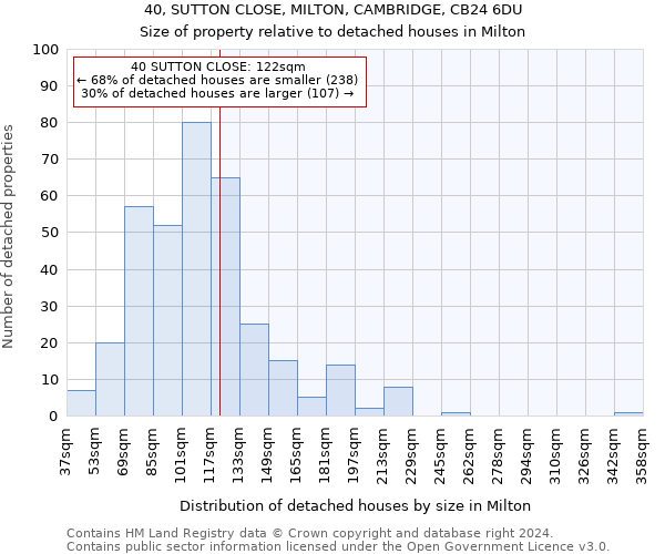 40, SUTTON CLOSE, MILTON, CAMBRIDGE, CB24 6DU: Size of property relative to detached houses in Milton