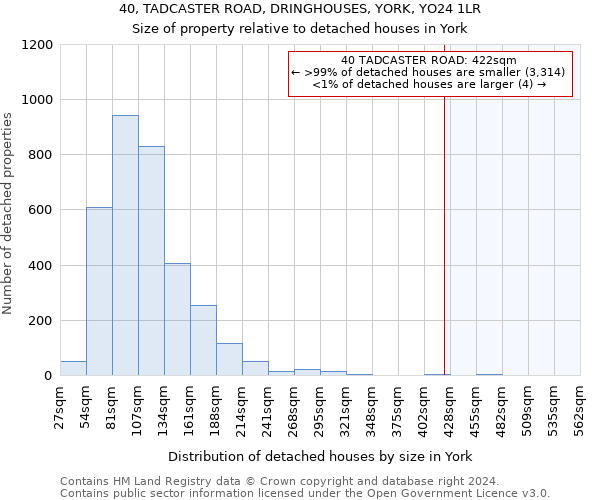 40, TADCASTER ROAD, DRINGHOUSES, YORK, YO24 1LR: Size of property relative to detached houses in York
