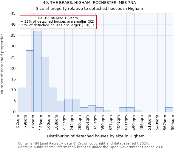 40, THE BRAES, HIGHAM, ROCHESTER, ME3 7NA: Size of property relative to detached houses in Higham
