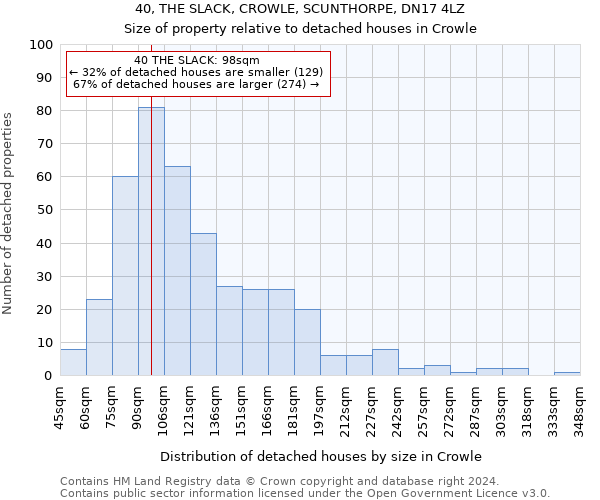 40, THE SLACK, CROWLE, SCUNTHORPE, DN17 4LZ: Size of property relative to detached houses in Crowle