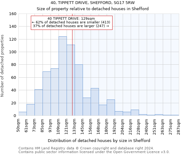 40, TIPPETT DRIVE, SHEFFORD, SG17 5RW: Size of property relative to detached houses in Shefford