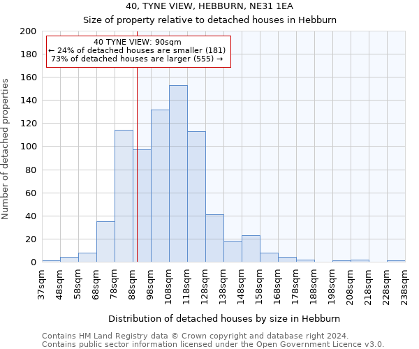 40, TYNE VIEW, HEBBURN, NE31 1EA: Size of property relative to detached houses in Hebburn