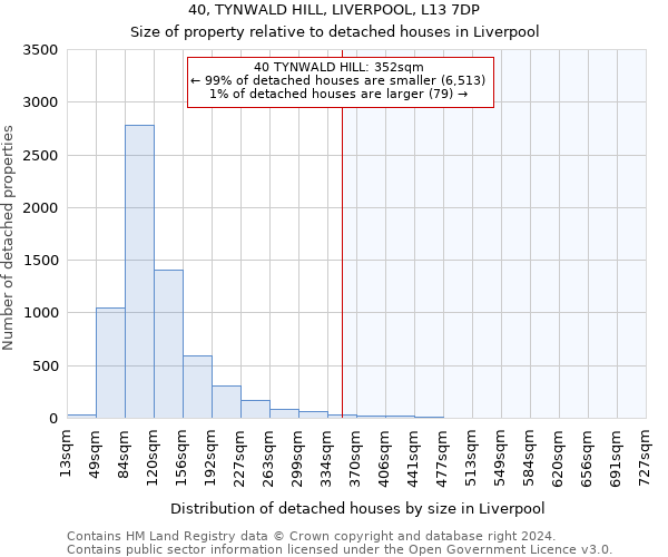 40, TYNWALD HILL, LIVERPOOL, L13 7DP: Size of property relative to detached houses in Liverpool