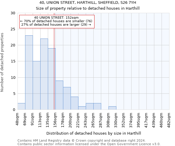 40, UNION STREET, HARTHILL, SHEFFIELD, S26 7YH: Size of property relative to detached houses in Harthill