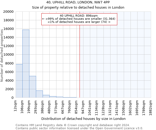 40, UPHILL ROAD, LONDON, NW7 4PP: Size of property relative to detached houses in London