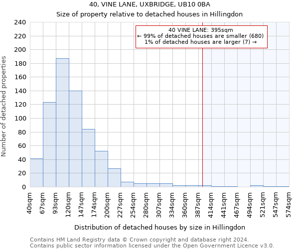 40, VINE LANE, UXBRIDGE, UB10 0BA: Size of property relative to detached houses in Hillingdon
