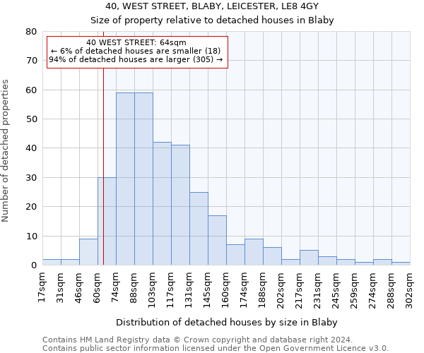 40, WEST STREET, BLABY, LEICESTER, LE8 4GY: Size of property relative to detached houses in Blaby