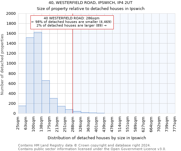 40, WESTERFIELD ROAD, IPSWICH, IP4 2UT: Size of property relative to detached houses in Ipswich