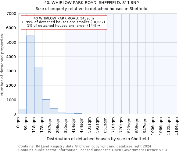 40, WHIRLOW PARK ROAD, SHEFFIELD, S11 9NP: Size of property relative to detached houses in Sheffield