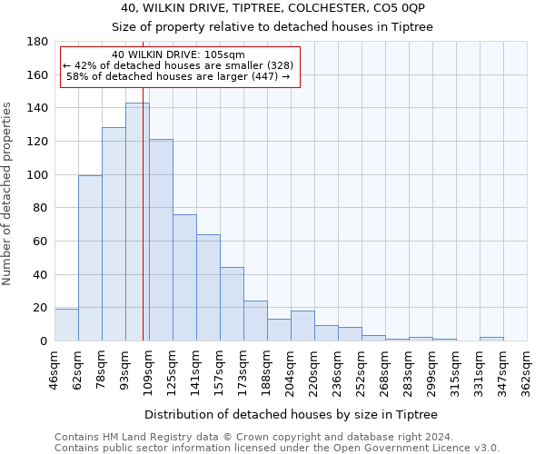 40, WILKIN DRIVE, TIPTREE, COLCHESTER, CO5 0QP: Size of property relative to detached houses in Tiptree