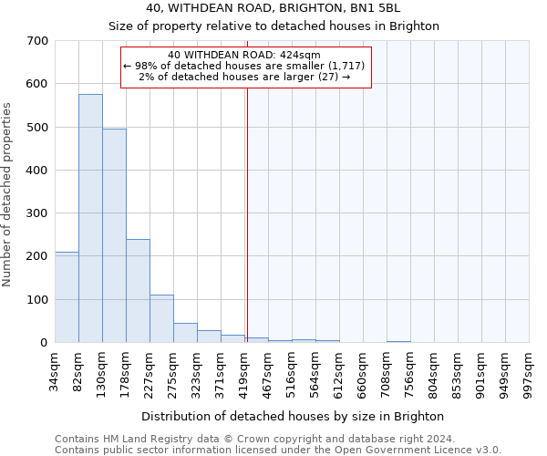 40, WITHDEAN ROAD, BRIGHTON, BN1 5BL: Size of property relative to detached houses in Brighton