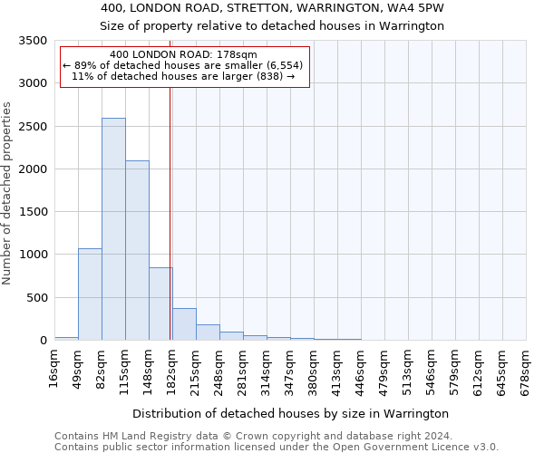 400, LONDON ROAD, STRETTON, WARRINGTON, WA4 5PW: Size of property relative to detached houses in Warrington
