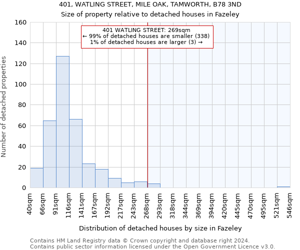 401, WATLING STREET, MILE OAK, TAMWORTH, B78 3ND: Size of property relative to detached houses in Fazeley