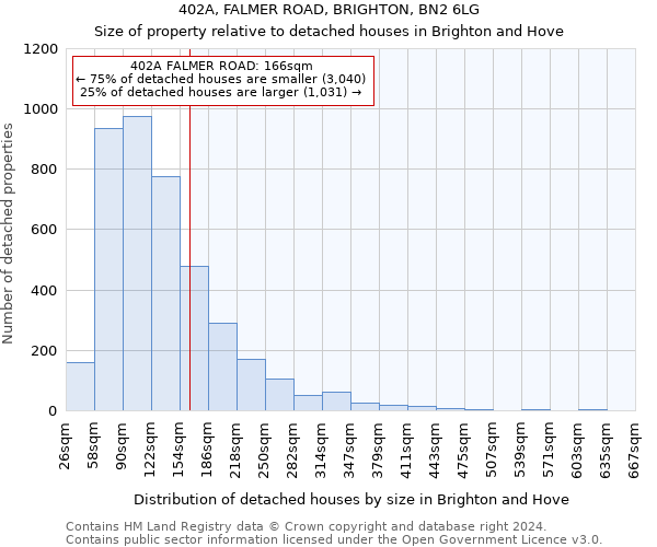 402A, FALMER ROAD, BRIGHTON, BN2 6LG: Size of property relative to detached houses in Brighton and Hove