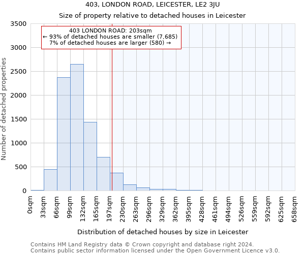 403, LONDON ROAD, LEICESTER, LE2 3JU: Size of property relative to detached houses in Leicester