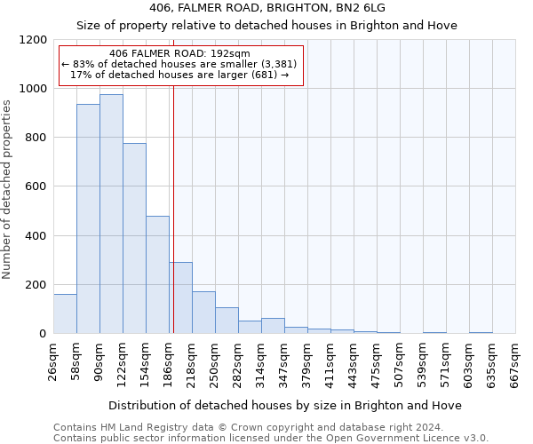 406, FALMER ROAD, BRIGHTON, BN2 6LG: Size of property relative to detached houses in Brighton and Hove